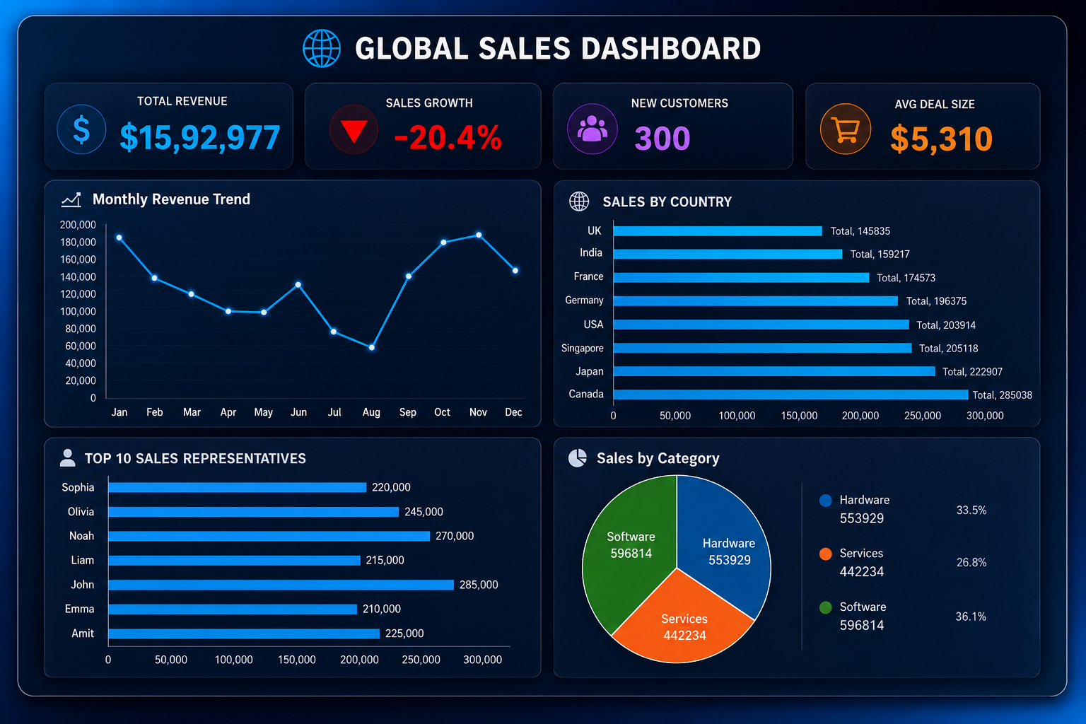 Sales Dashboard in Excel